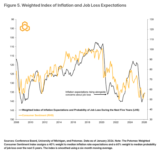 Figure 5. Weighted Index of Inflation and Job Loss Expectations